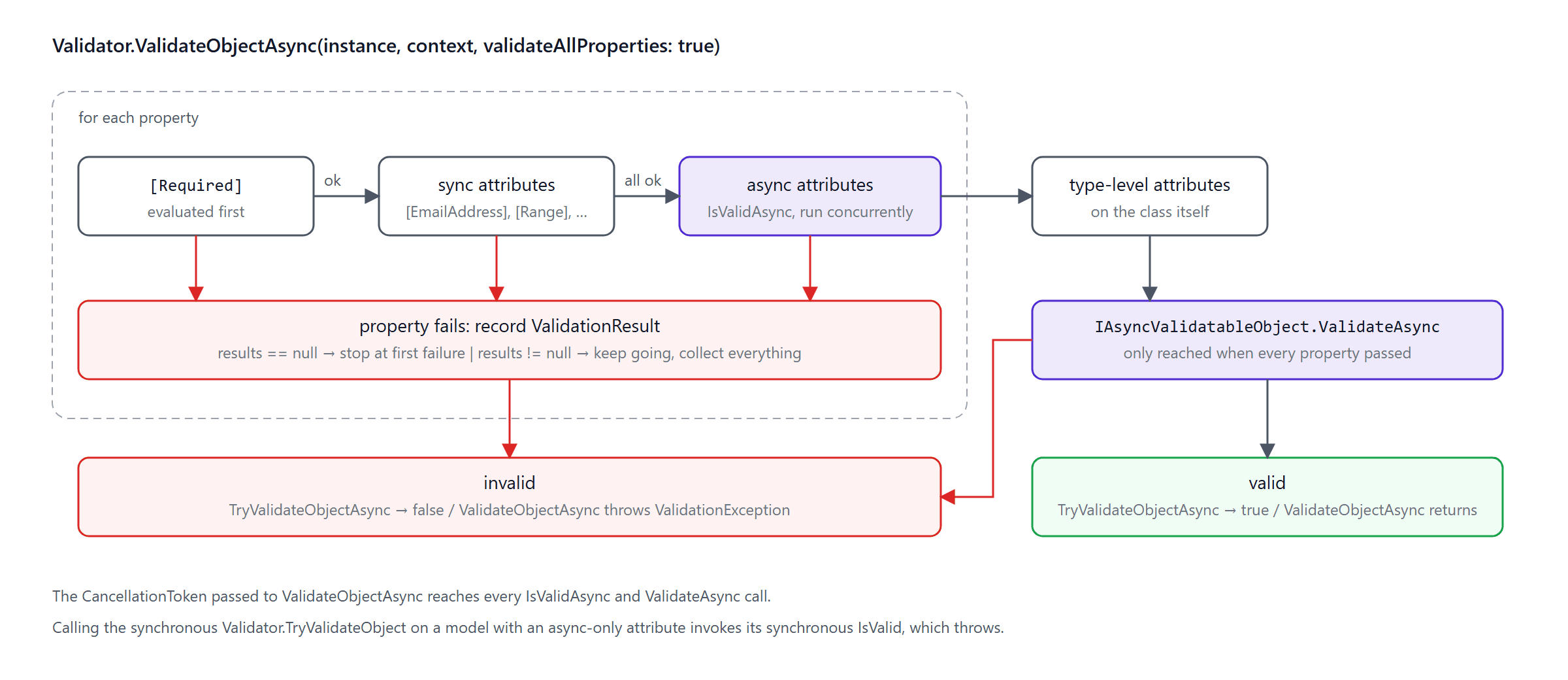 The async validation pipeline