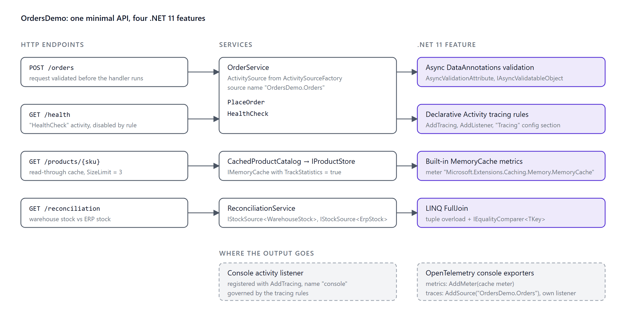 Sample application architecture