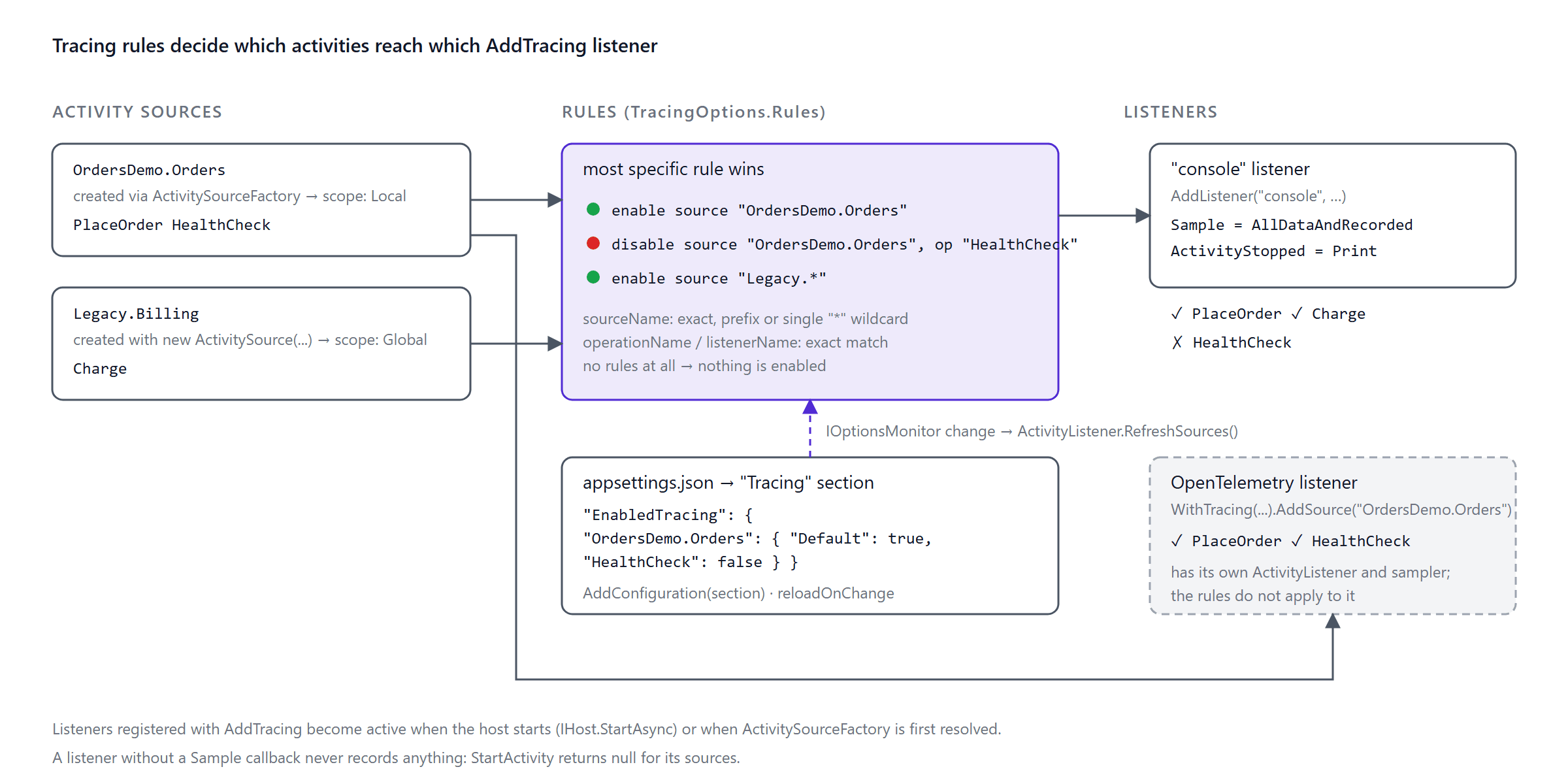 How rules, listeners and sources fit together