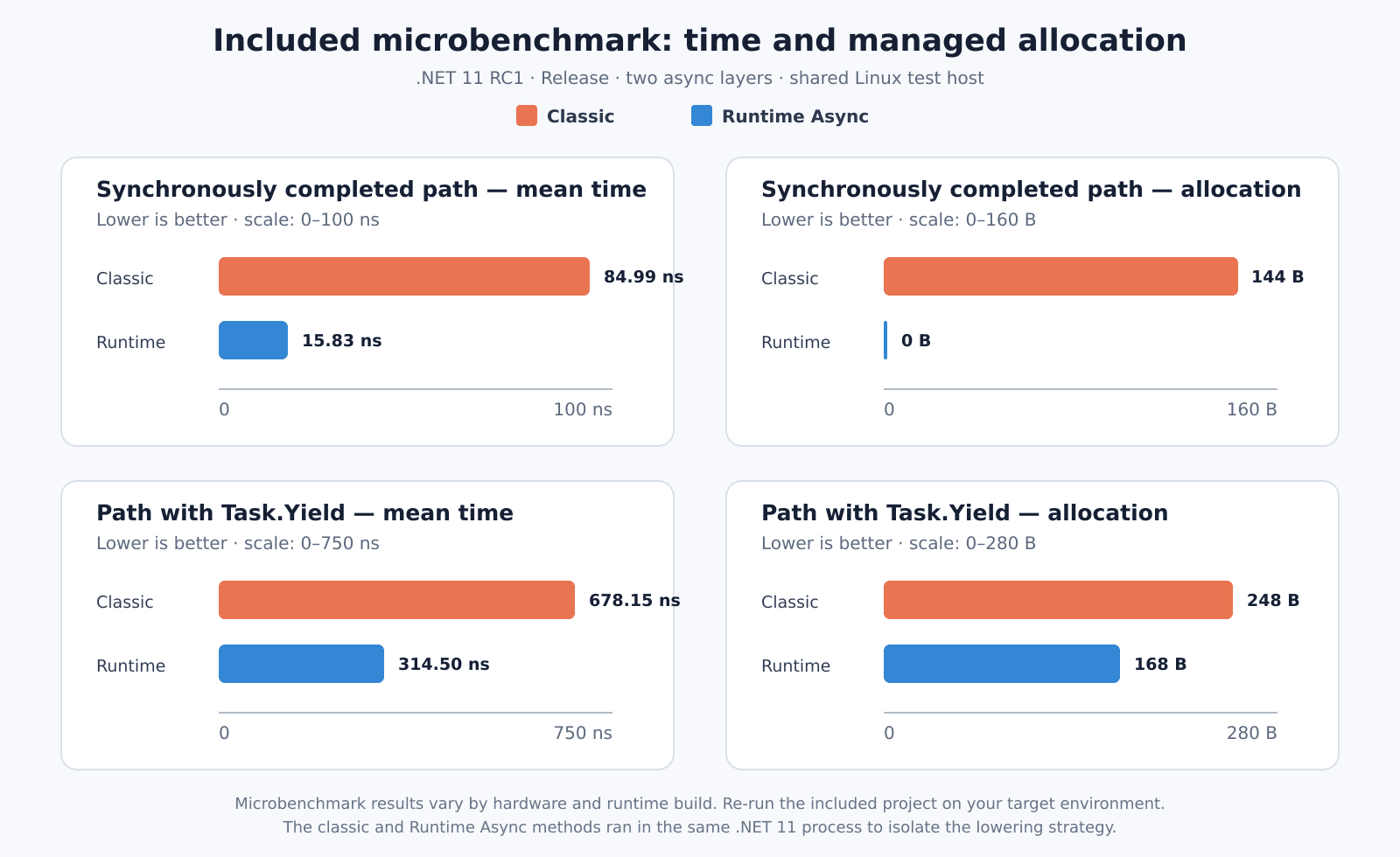 Benchmark results from the included .NET 11 RC1 run