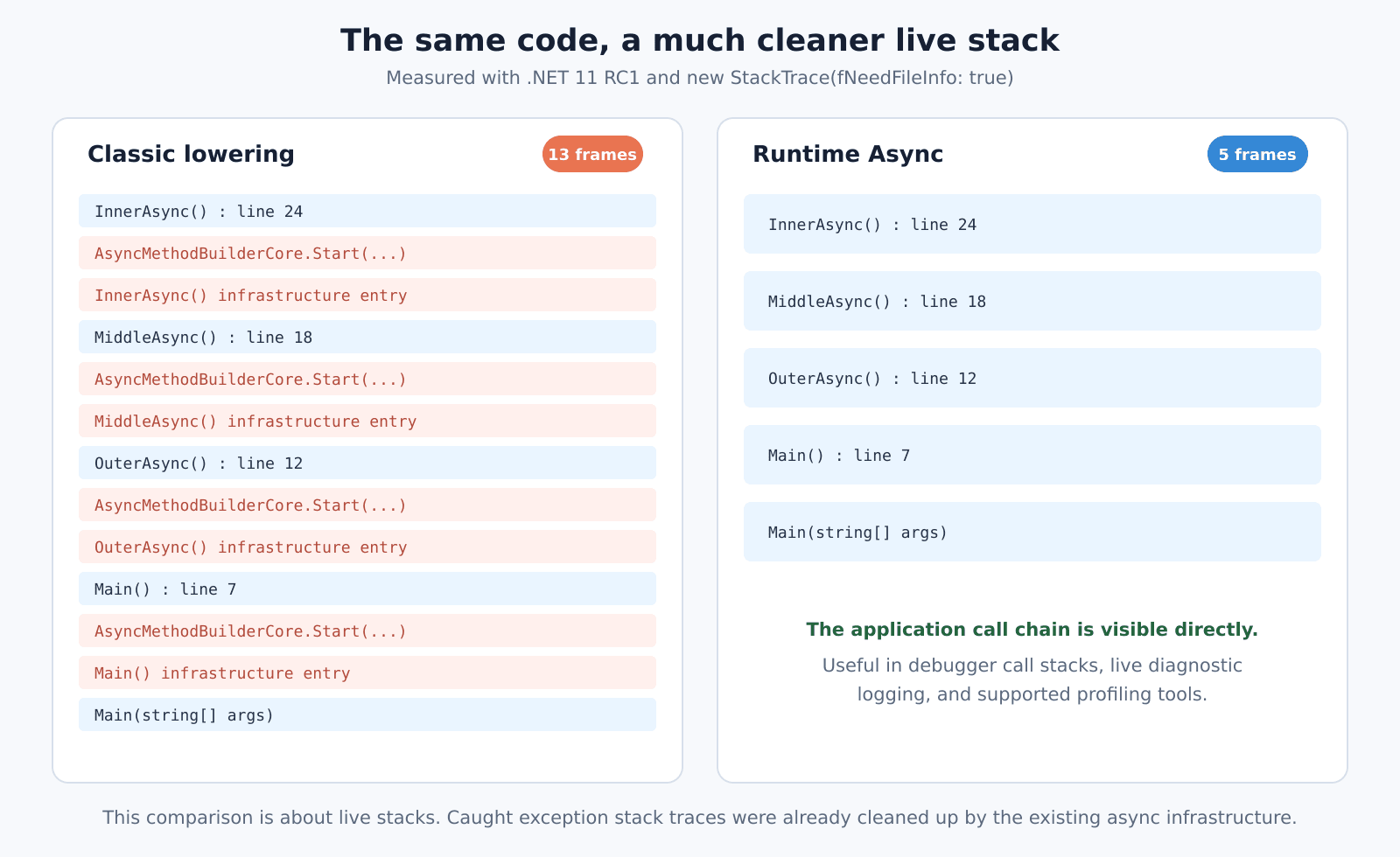 Live stack trace comparison: 13 classic frames and 5 Runtime Async frames