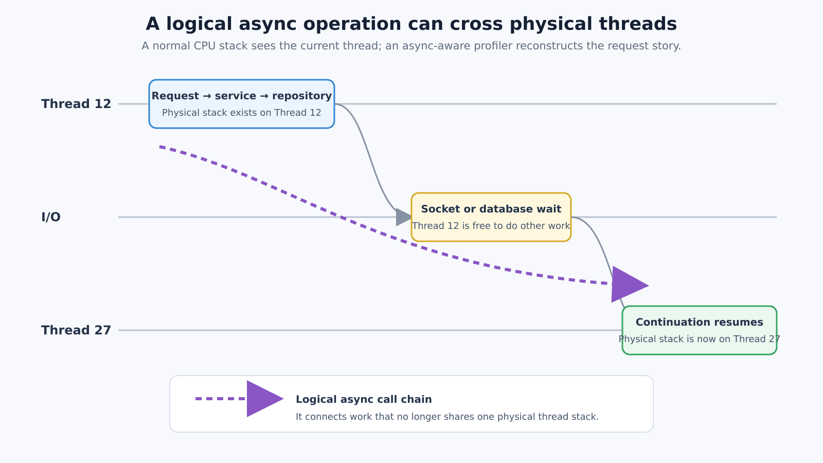 Physical thread stacks compared with a logical async call chain