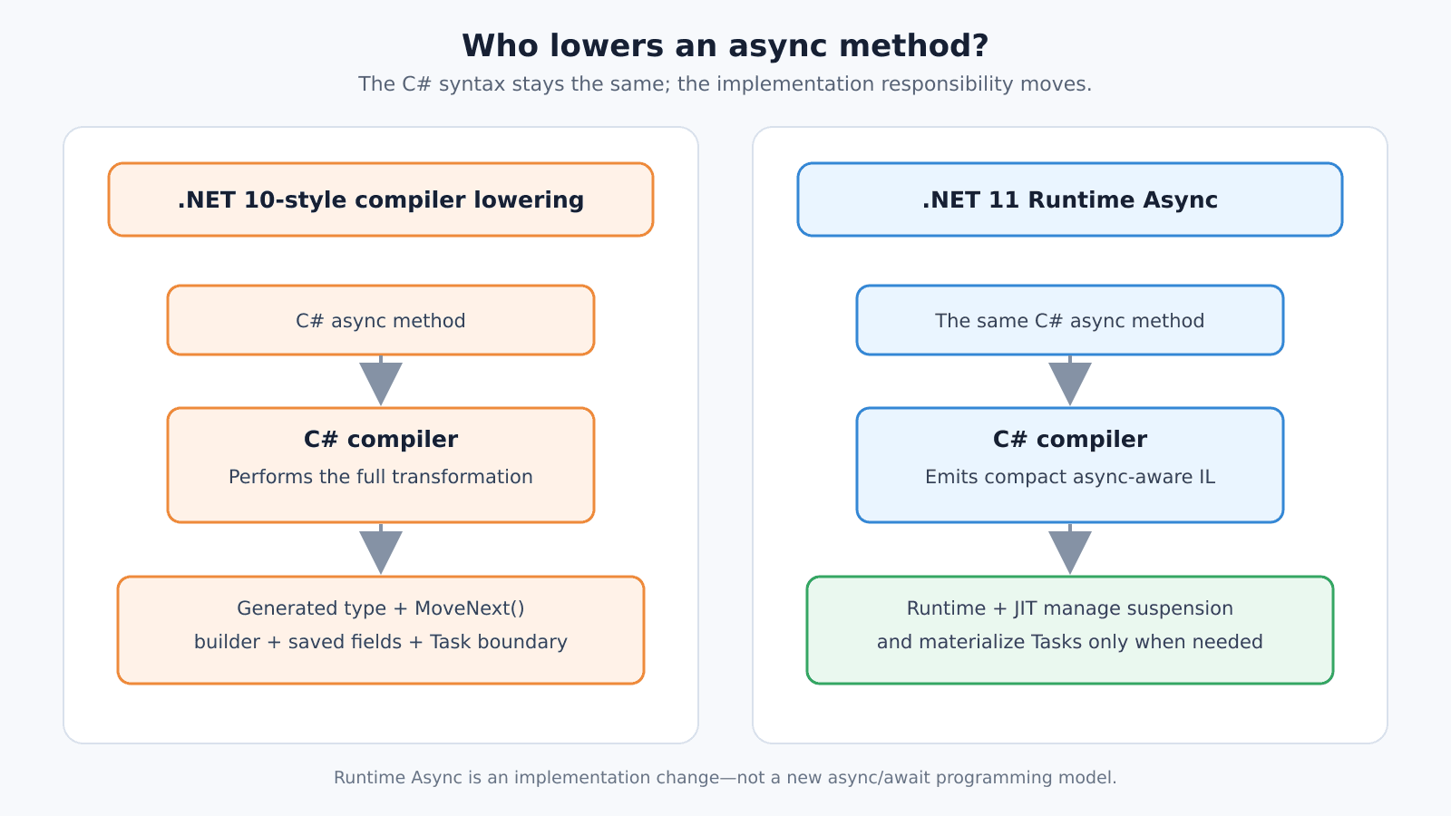 Classic compiler lowering compared with .NET 11 Runtime Async
