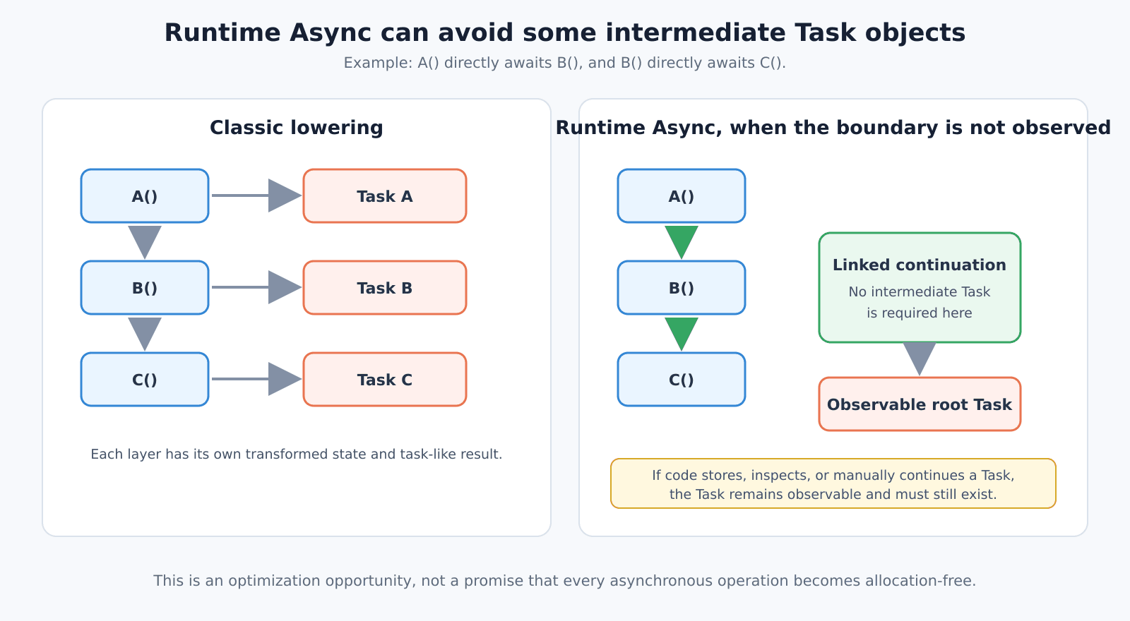 How Runtime Async can avoid some intermediate Task objects
