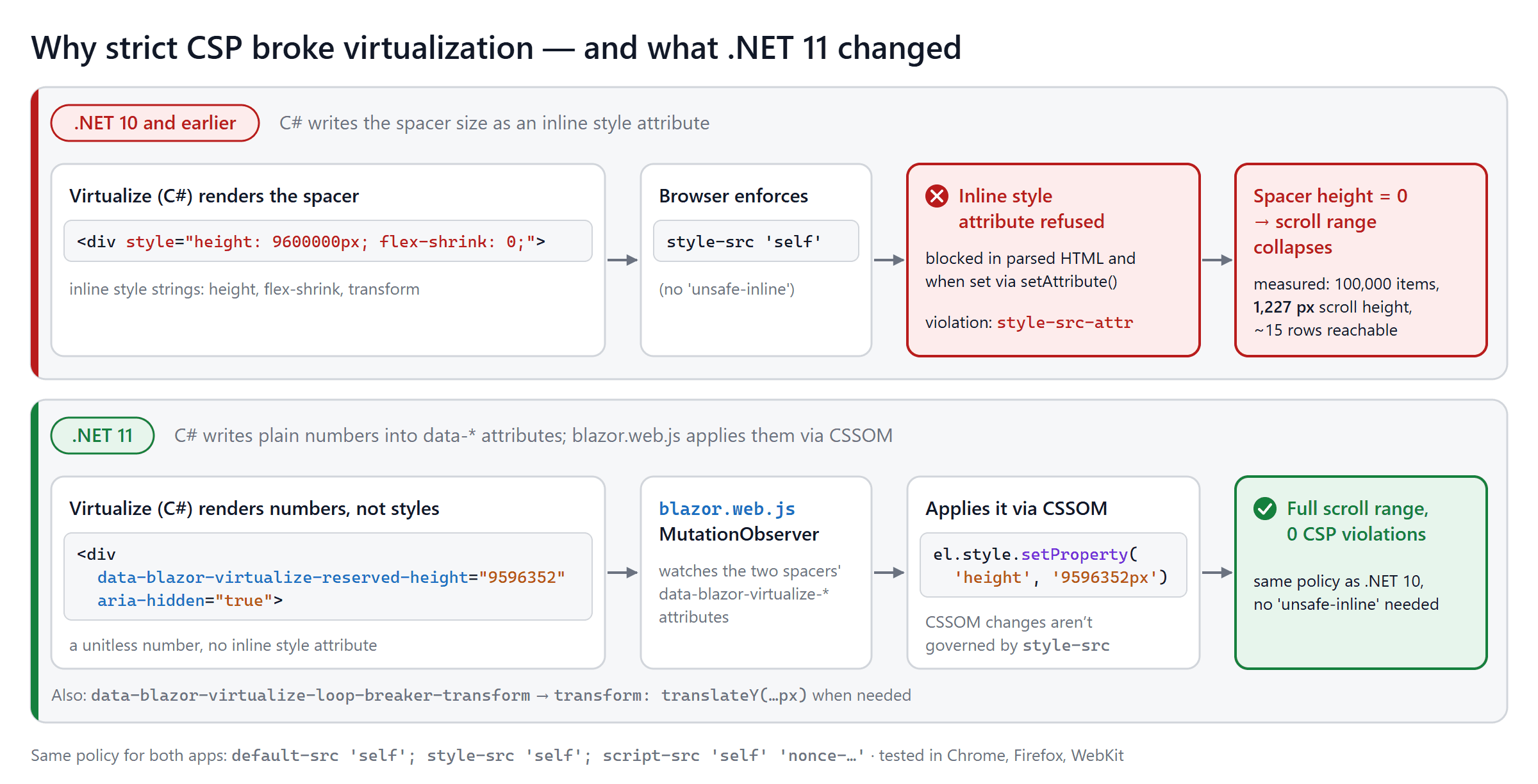 .NET 10 renders a style attribute that CSP blocks; .NET 11 renders numbers in data attributes that a MutationObserver applies through CSSOM