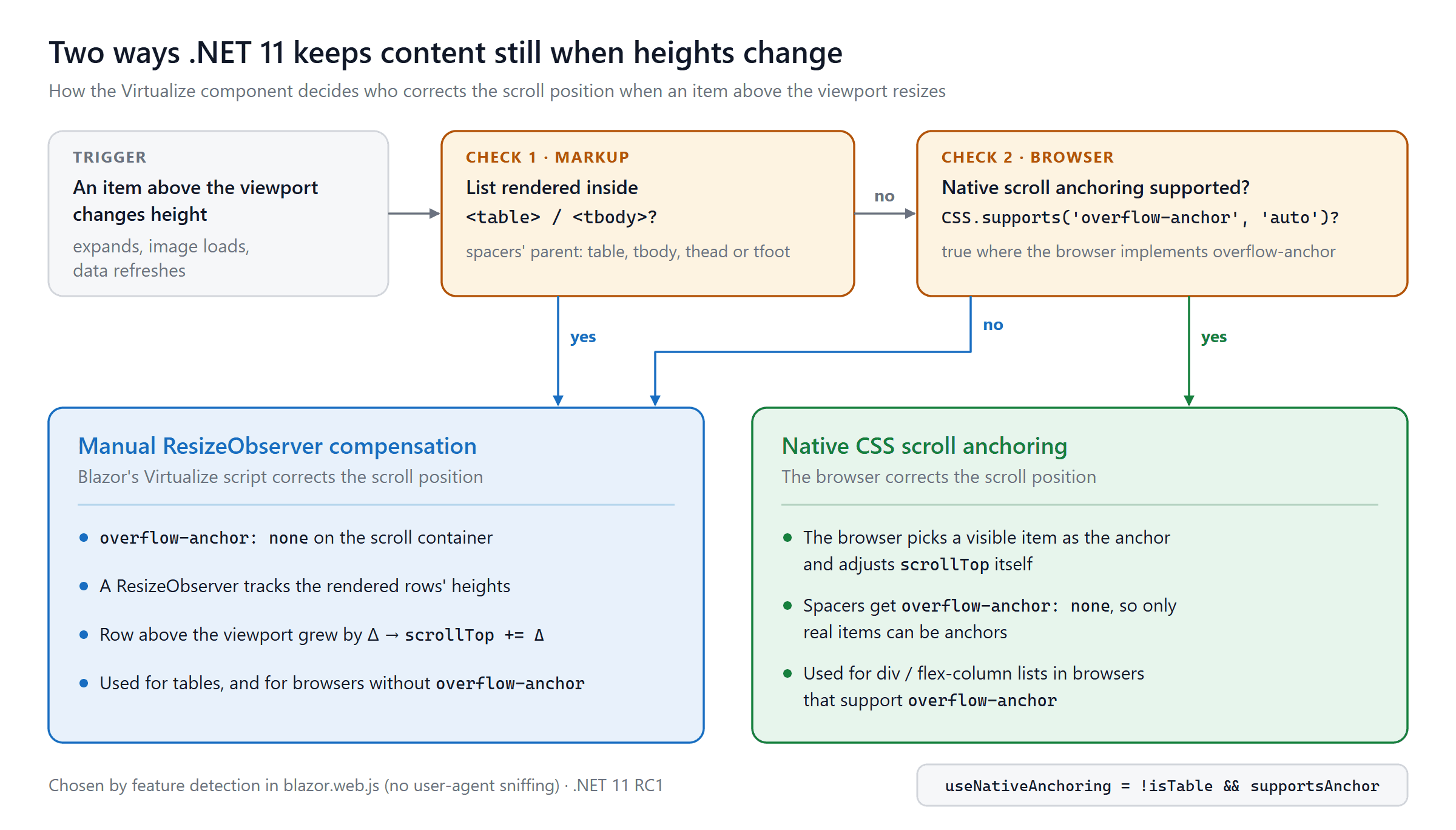 Decision flow: tables and browsers without overflow-anchor use manual ResizeObserver compensation; other lists use native CSS scroll anchoring