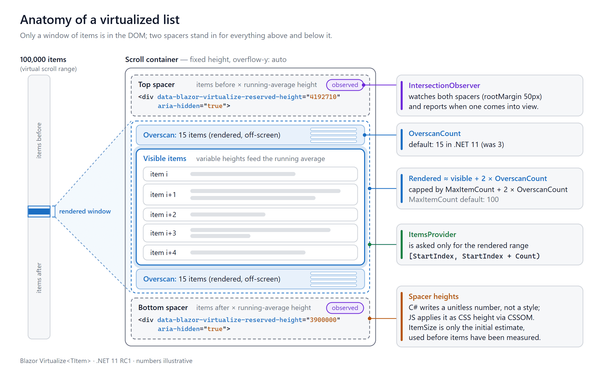 Anatomy of a virtualized list: a top spacer, overscan items, the visible items, more overscan, and a bottom spacer inside a fixed-height scroll container