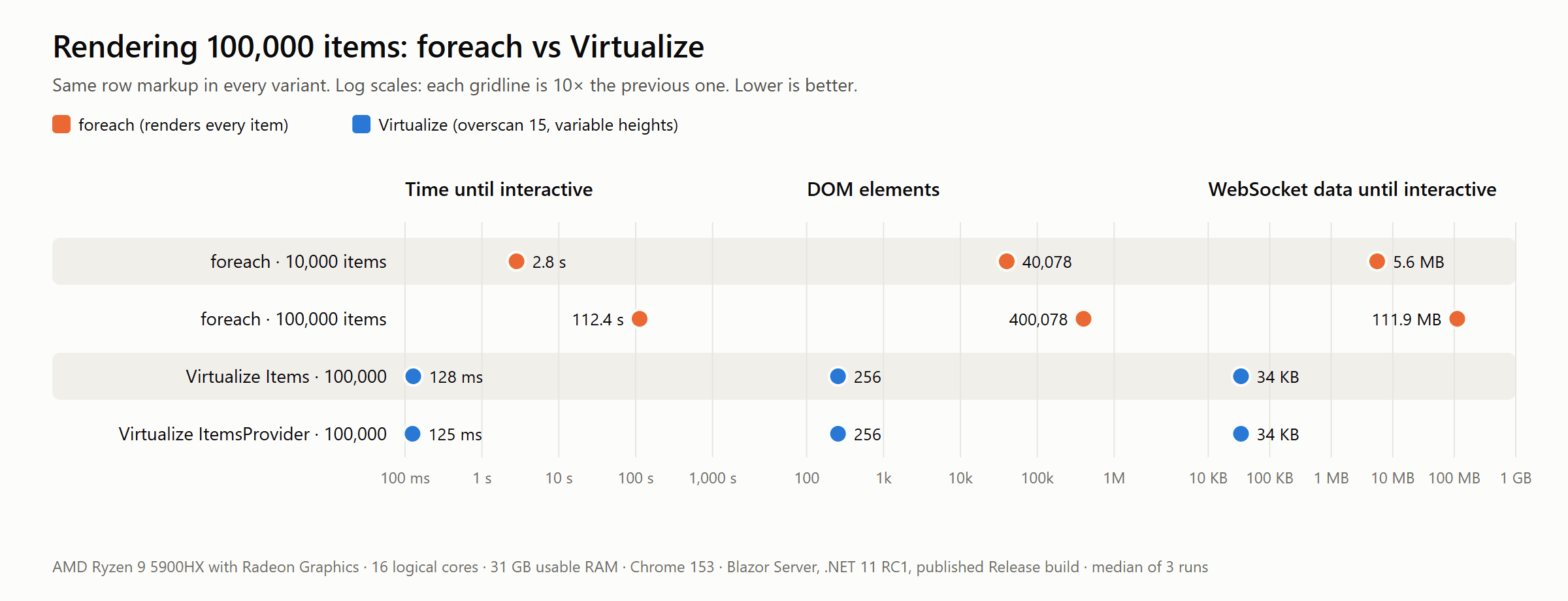 Dot plots on log scales: foreach with 100,000 items takes 112 s to become interactive, creates 400,078 DOM elements and sends 112 MB over the WebSocket; Virtualize takes about 125 ms, 256 elements and 34 KB