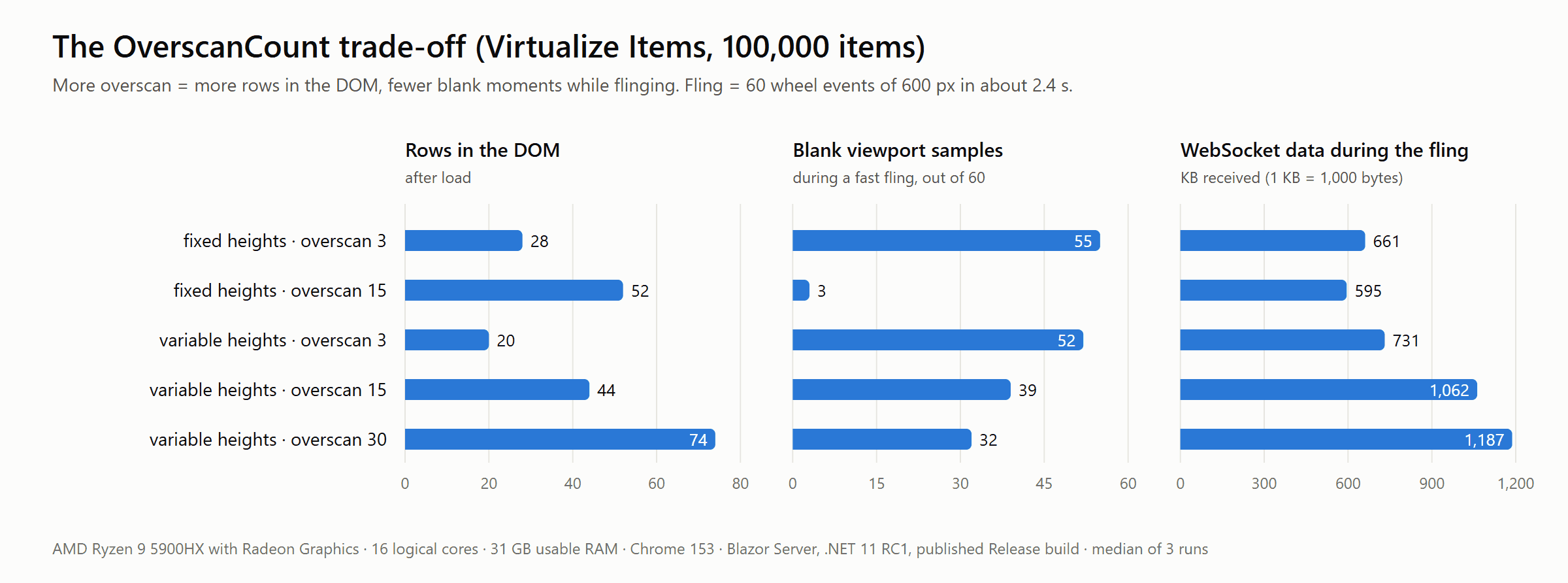 Bar charts: overscan 3 renders 20–28 rows but leaves the viewport blank in 52–55 of 60 samples during a fast fling; overscan 15 renders 44–52 rows, with 3 blank samples for fixed heights and 39 for variable heights; overscan 30 renders 74 rows and 32 blank samples