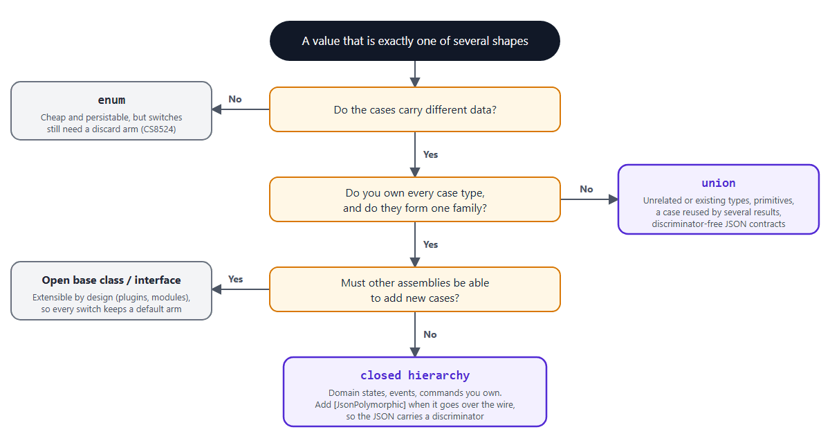 Decision flow for choosing between enum, open base class, union, and closed hierarchy