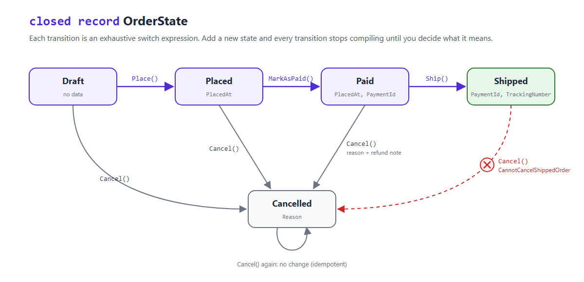 Order state machine modeled as a closed hierarchy