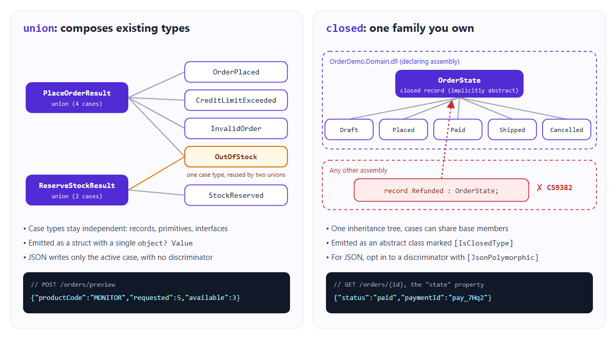 Union types compose existing types, while closed hierarchies form one family inside the declaring assembly