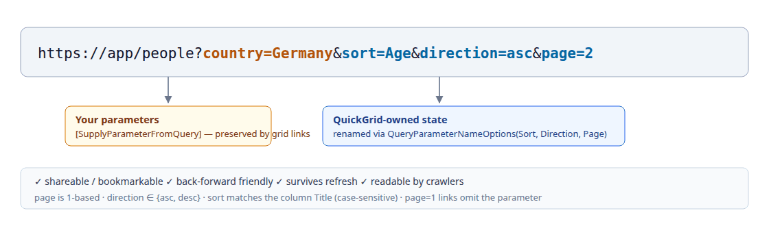 Anatomy of the URL: your own parameters like country=Germany sit next to QuickGrid's sort, direction, and page parameters, which can be renamed via QueryParameterNameOptions