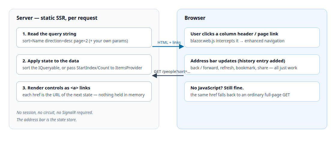 Request lifecycle: the server reads the query string, applies state to the data, renders controls as links; the browser navigates to a new URL on click