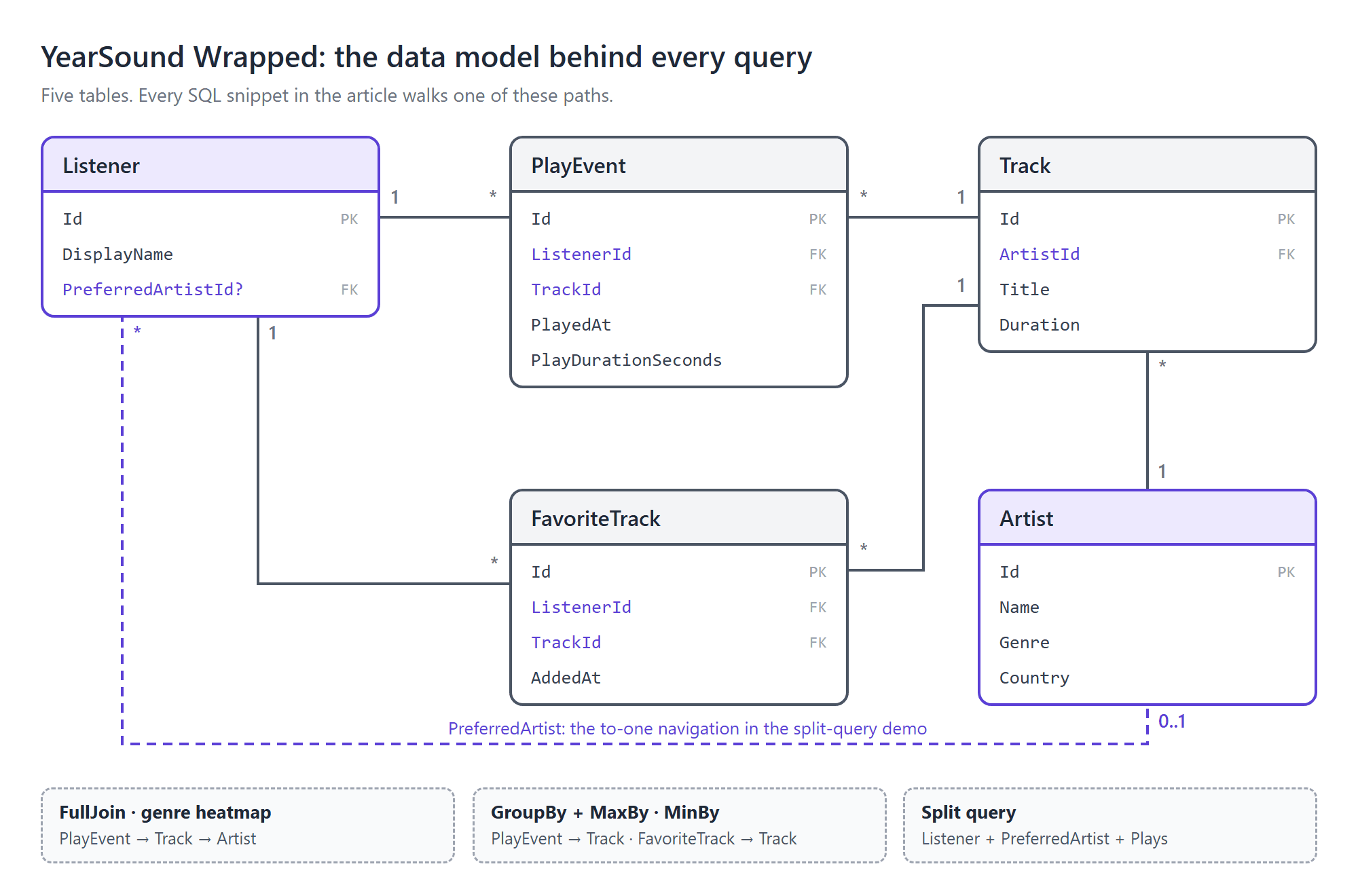 YearSound Wrapped data model: Listener, PlayEvent, Track, Artist and FavoriteTrack