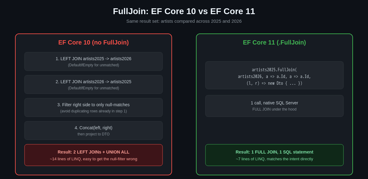 FullJoin: EF Core 10 approach vs EF Core 11 approach, side by side