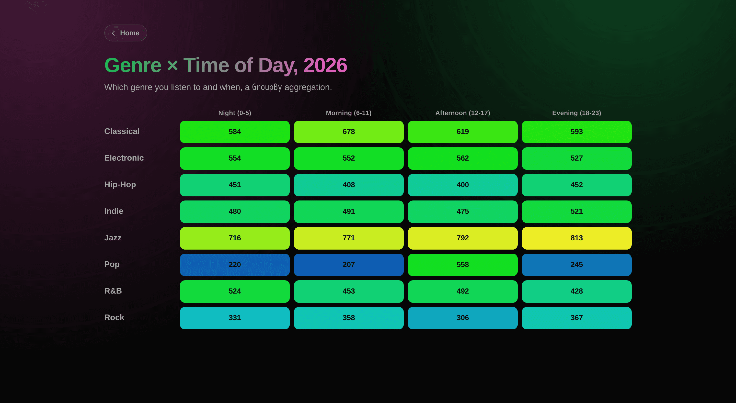 Genre x time-of-day heatmap, colored by total minutes listened