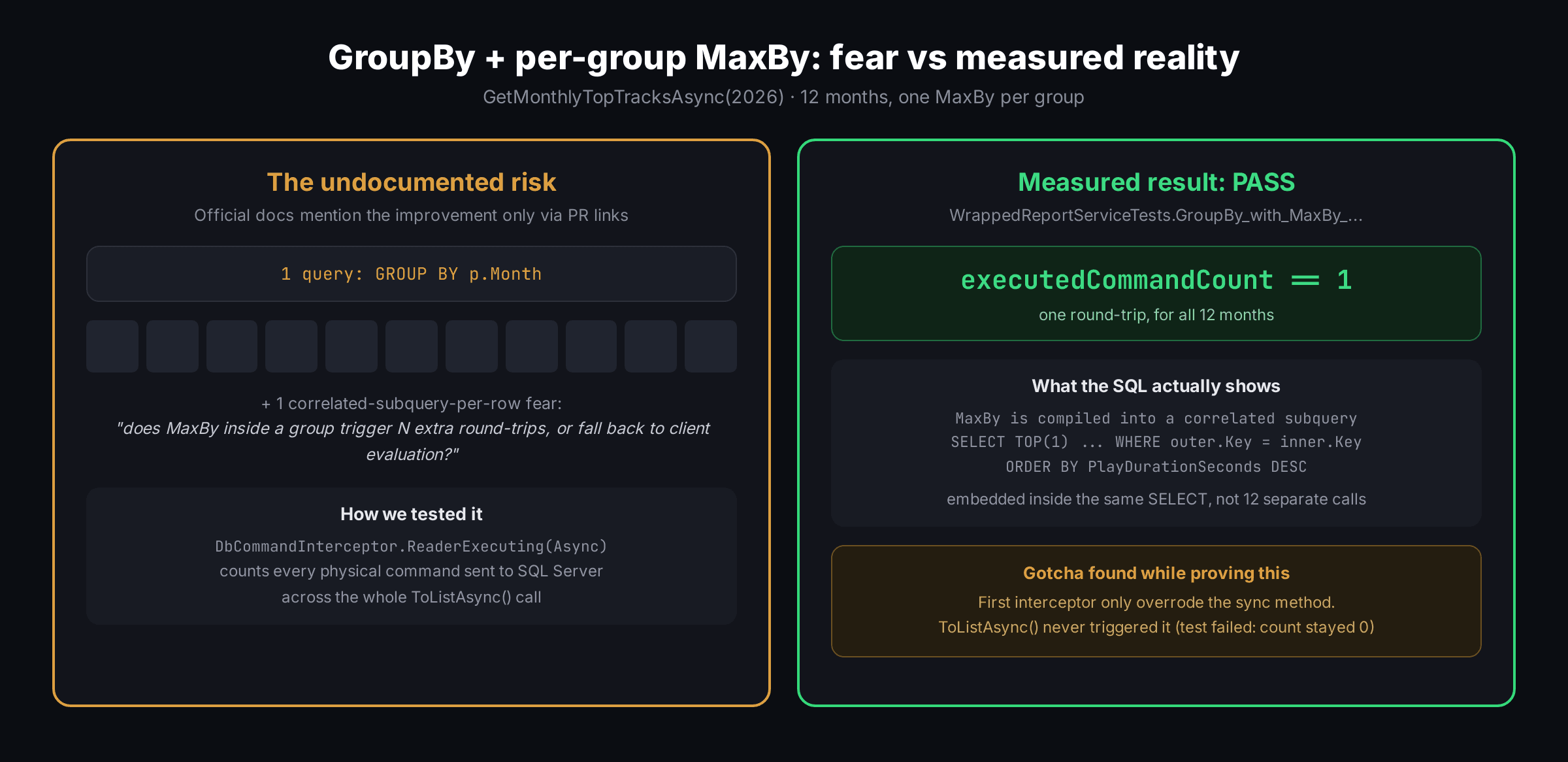 GroupBy + MaxBy: the feared N+1 vs the measured single-query result