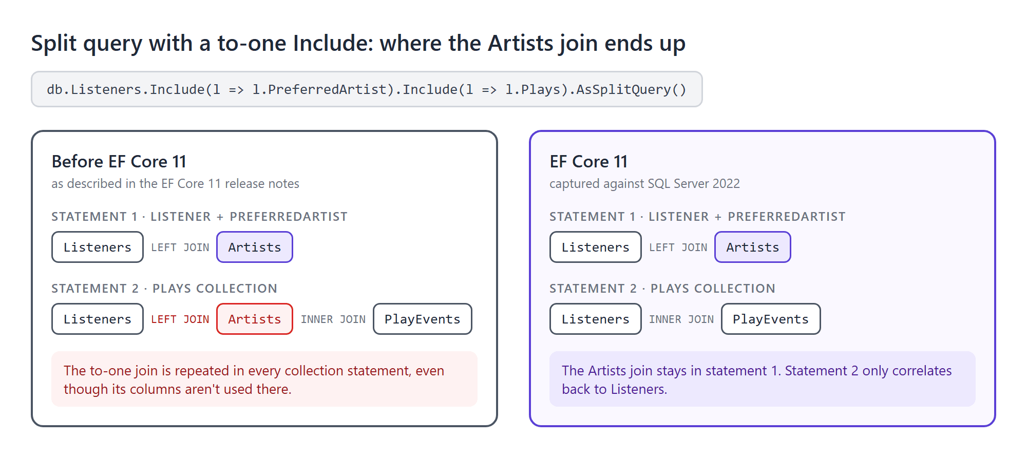 Split query: where the Artists join ends up before EF Core 11 and in EF Core 11