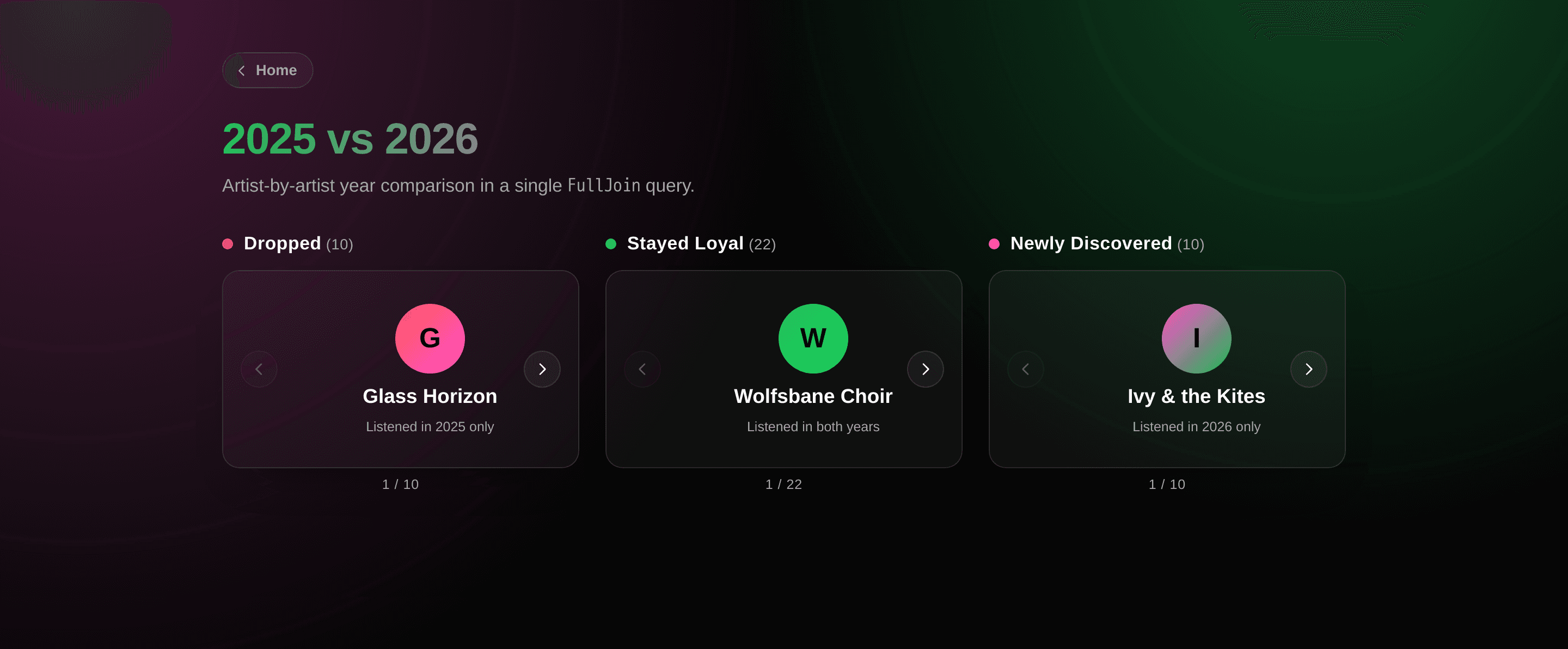 Year Comparison report, three artist carousels for Dropped / Loyal / Discovered