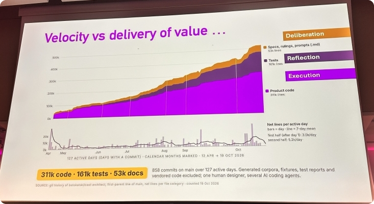 Development Velocity vs Delivery of Value