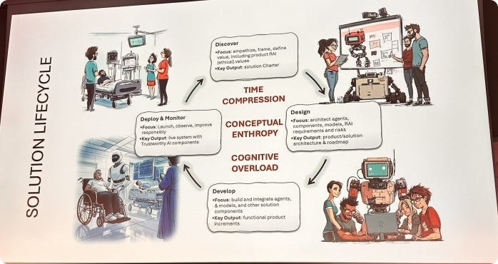 AI Solution Lifecycle