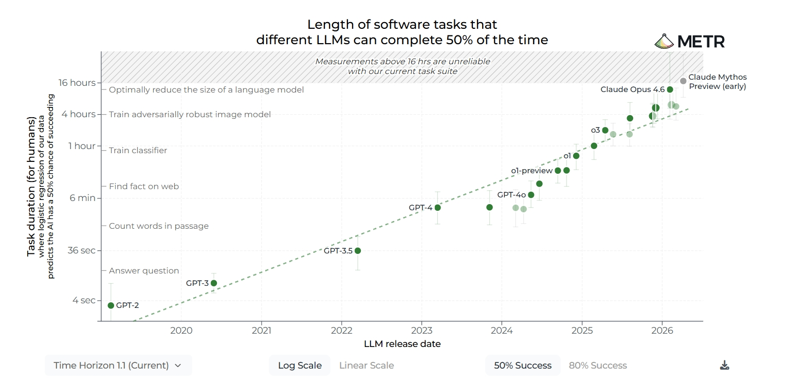 METR research on coding agent capabilities