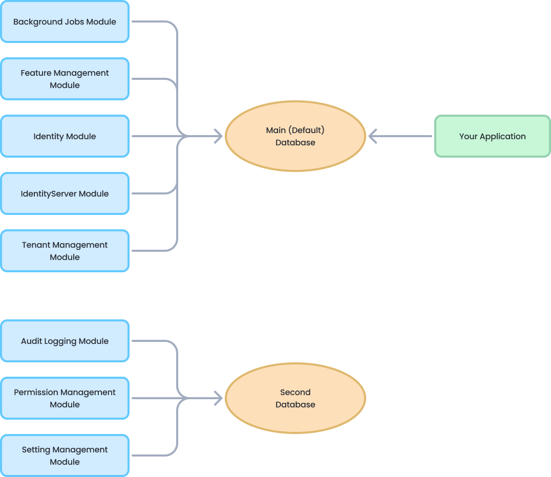 Entity Framework Core Migrations Abp Documentation