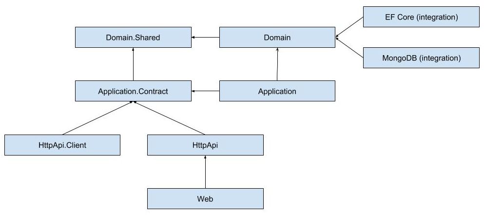 Shared domains. ABP Framework.