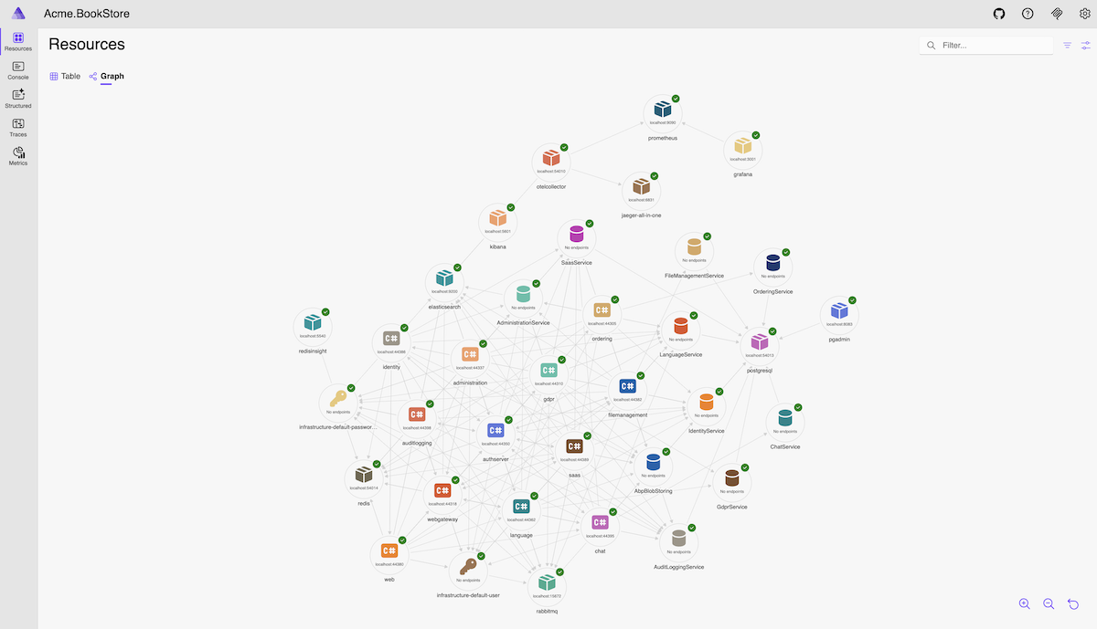 Aspire AppHost Resource Topology