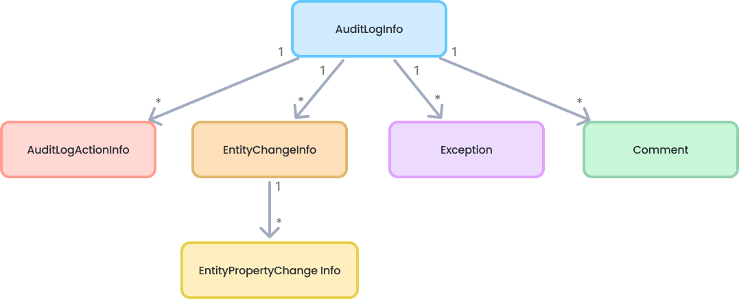 auditlog-object-diagram