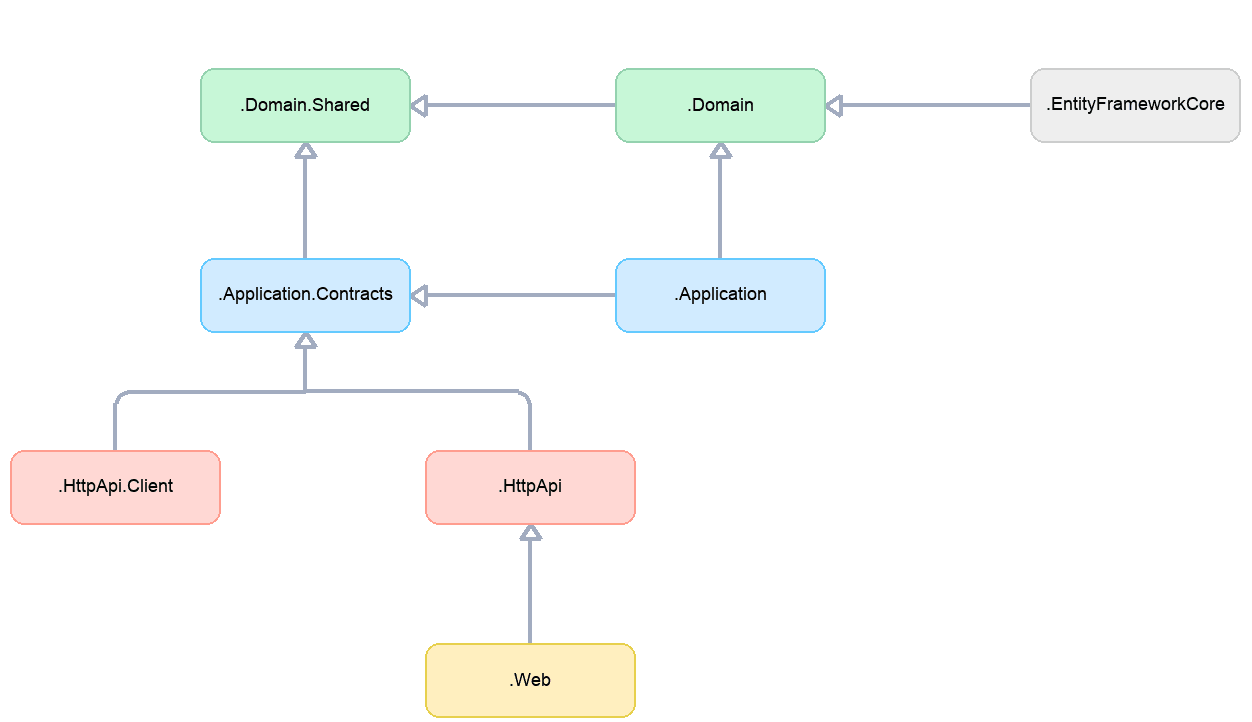 Solution structure | ABP.IO Documentation