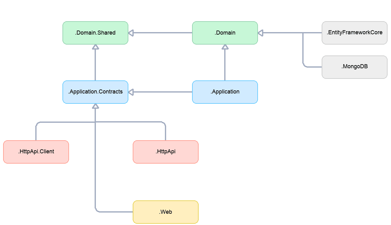 layered-project-dependencies-module