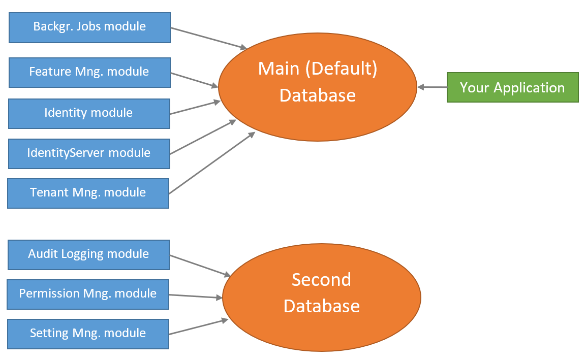 single-database-usage