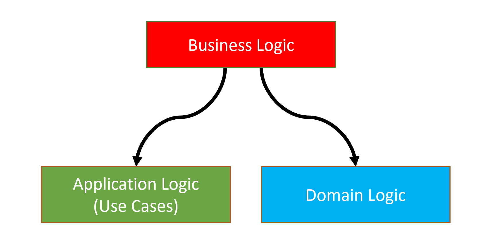 domain-driven-design-domain-vs-application-logic