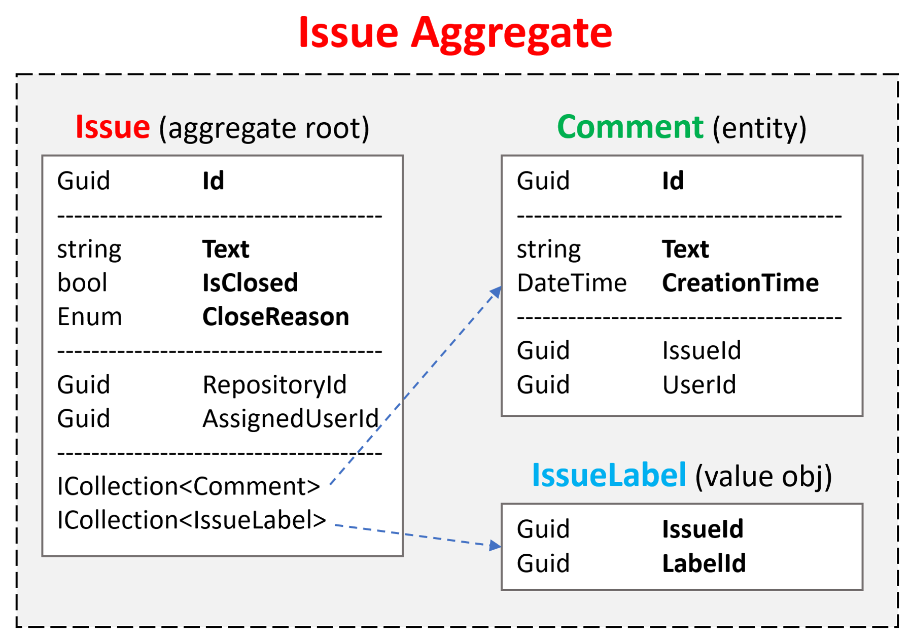 domain-driven-design-issue-aggregate-diagram