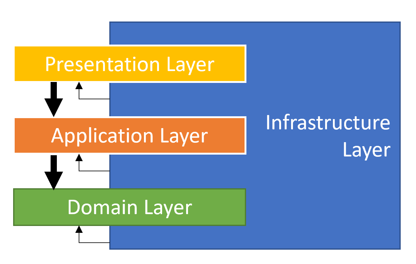 domain-driven-design-layers