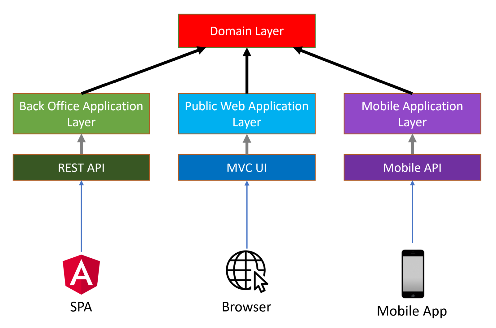 domain-driven-design-multiple-applications
