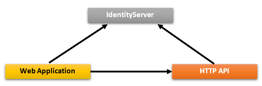 With Identity Server