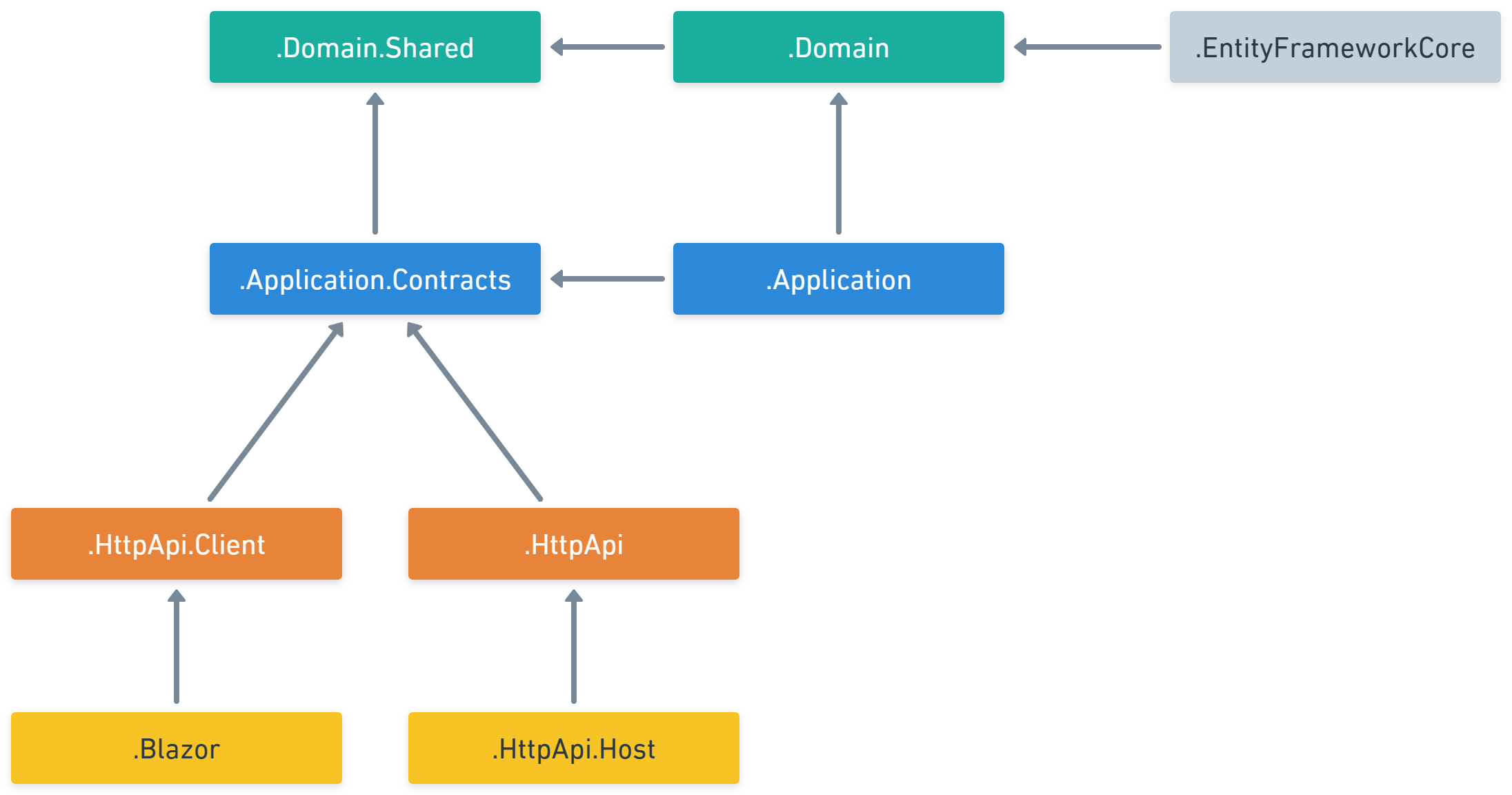 abp solution structure blazor wasm