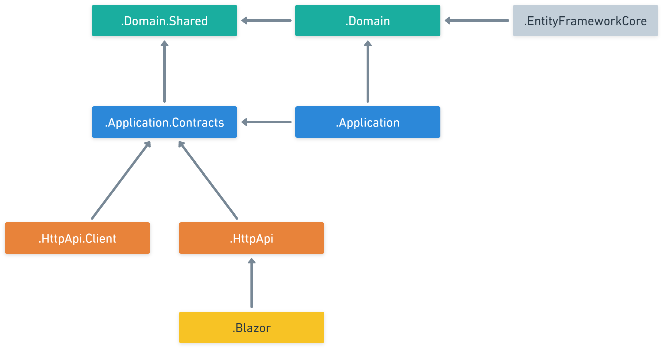 Startup Templates/Application | Documentation Center | ABP.IO