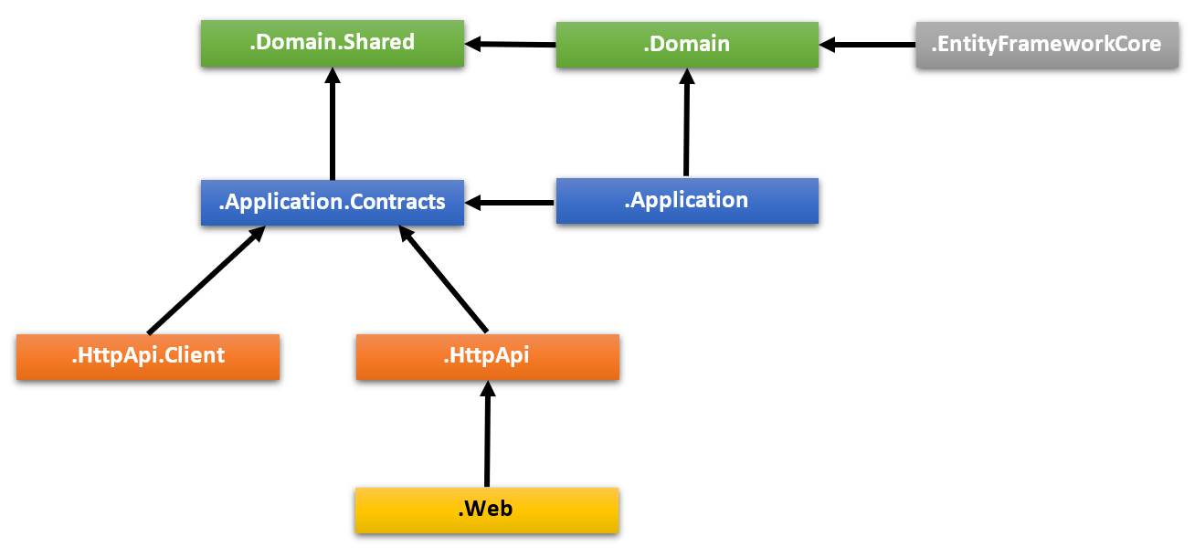Application Startup Template | ABP.IO Documentation