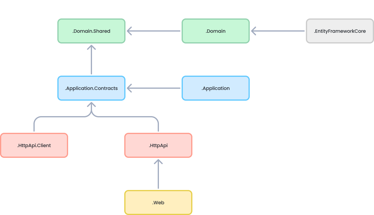 Layered Application Solution Template | ABP.IO Documentation
