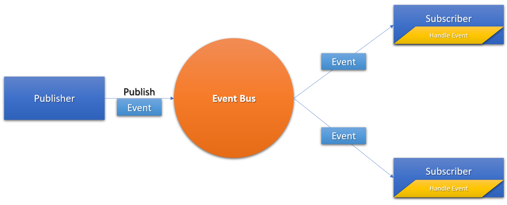 Event Bus