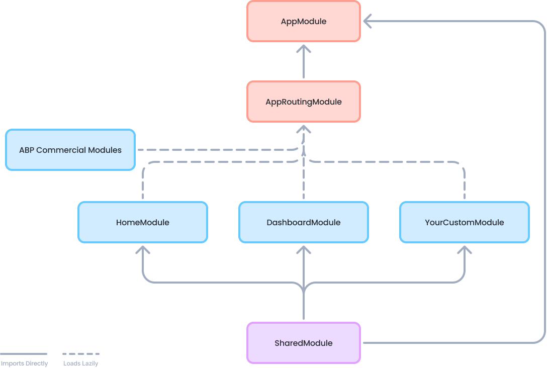 Angular template structure diagram