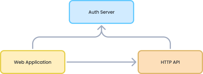 tiered-solution-applications