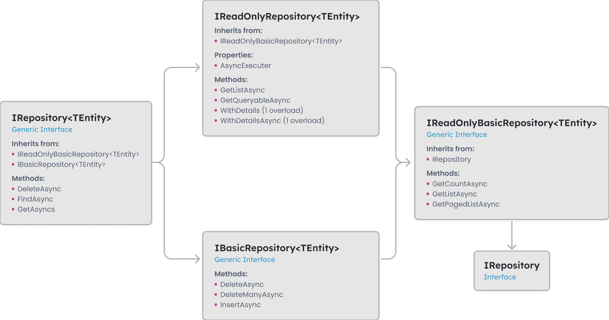Repositories | ABP.IO Documentation