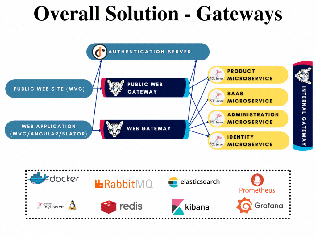 startup templates/microservice/gateways Documentation Center ABP.IO
