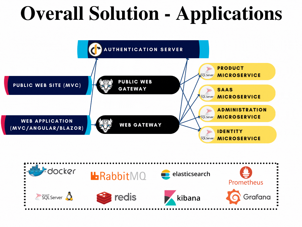 overall-applications