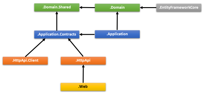 Solution structure | ABP.IO Documentation